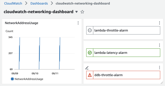 A screenshot of a custom CloudWatch dashboard containing a line graph widget to display Amazon Virtual Private Cloud (VPC) network usage metrics and three alarm widgets to display various alarm statuses