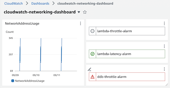 A screenshot of a custom CloudWatch dashboard containing a line graph widget to display Amazon Virtual Private Cloud (VPC) network usage metrics and three alarm widgets to display various alarm statuses