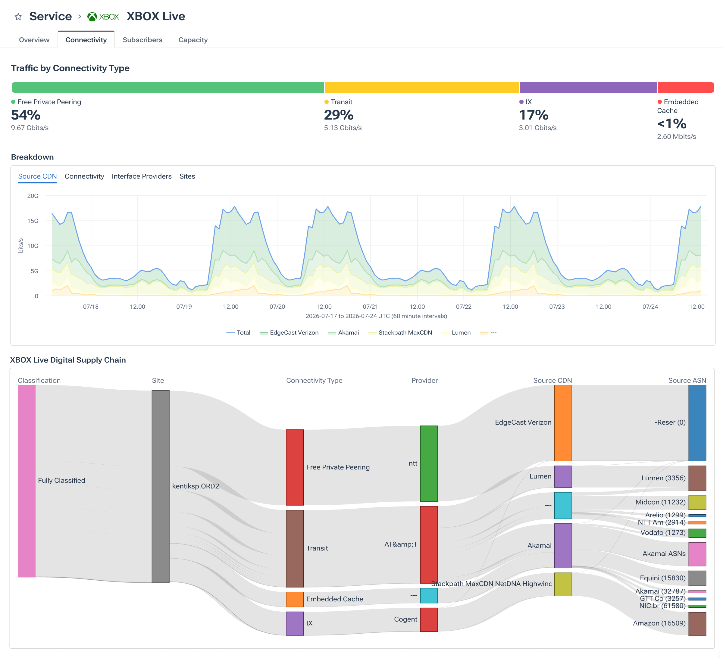 Gaming: Traffic by connectivity, breakdown by Source CDN, and delivery map 