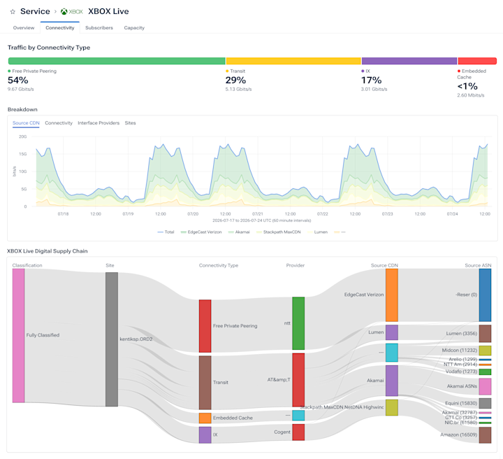 Gaming: Traffic by connectivity, breakdown by Source CDN, and delivery map