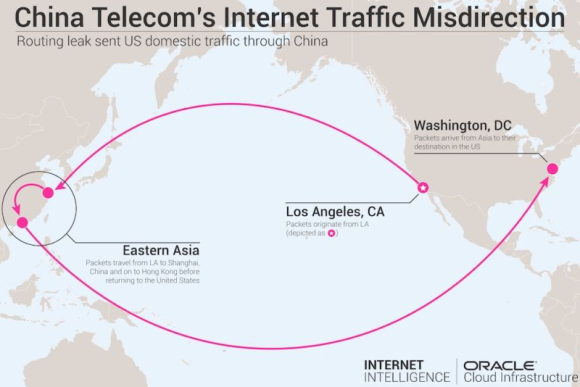 China Telecom's Internet Traffic Misdirection