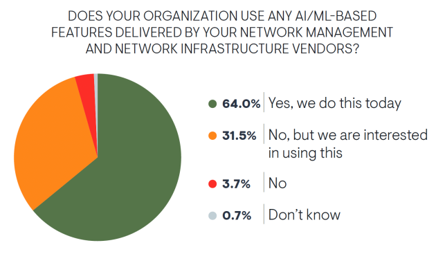 Graph showing use of AI and ML features in network management