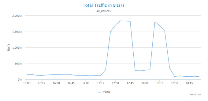 Total-traffic-in-bits-3hrs-830w.png