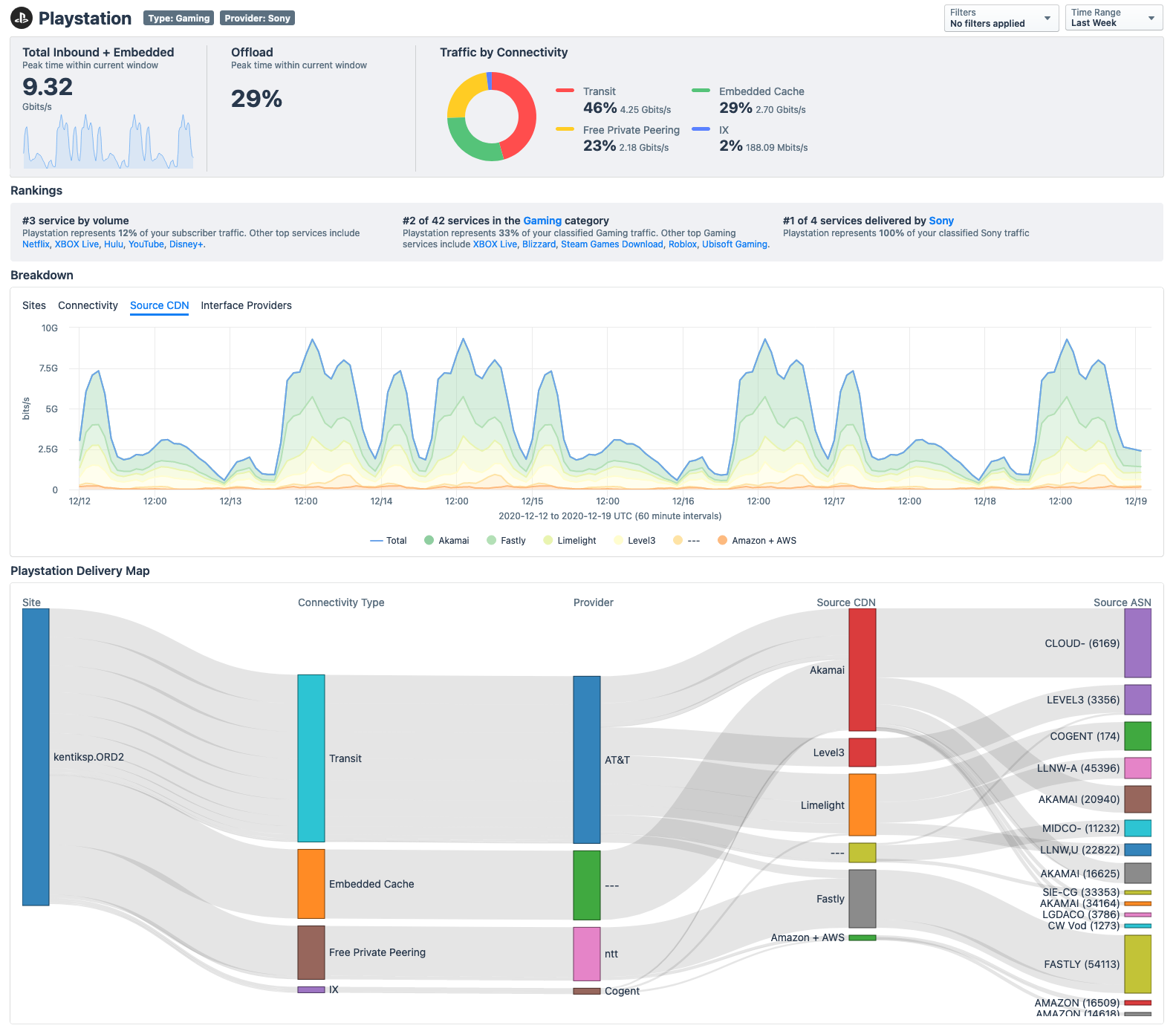 Gaming: Traffic by connectivity, breakdown by Source CDN, and delivery map 