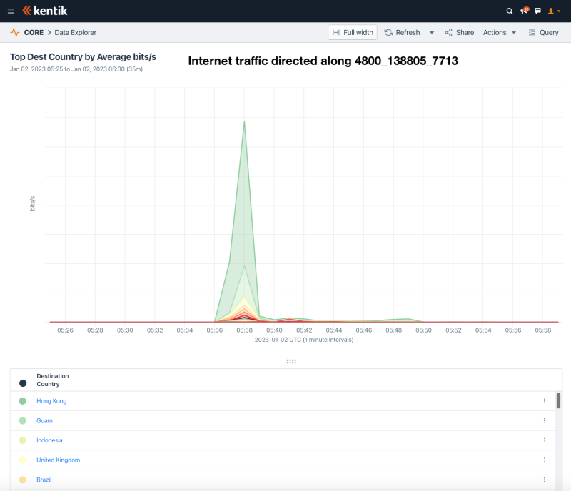 Traffic spike corresponding to leak