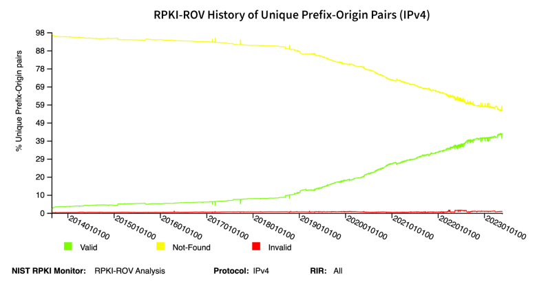 RPKI-ROV History of Unique Prefix-Origin Pairs - Original
