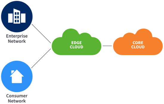 Telco cloudification diagram
