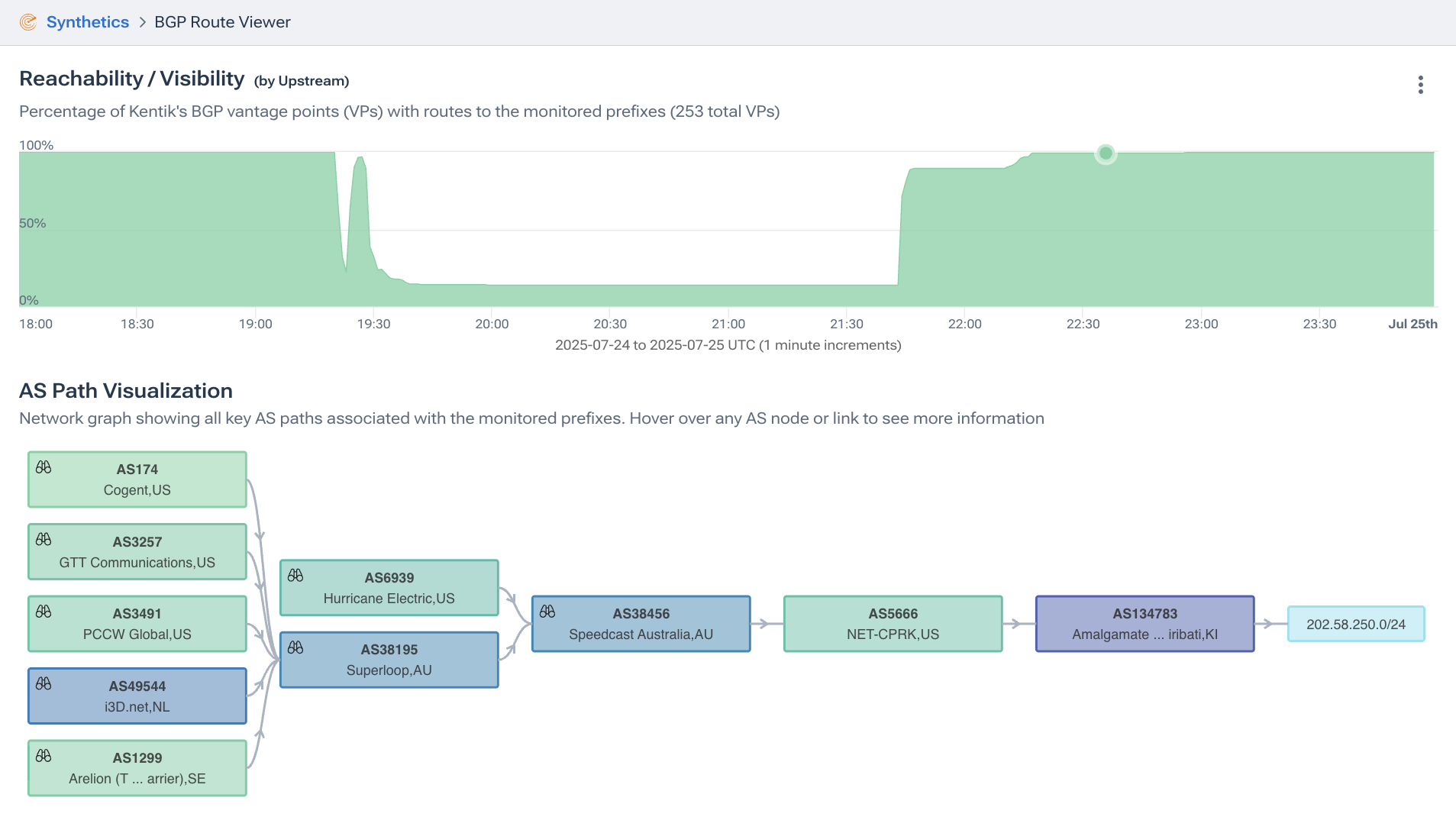 Visualization of Speedcast