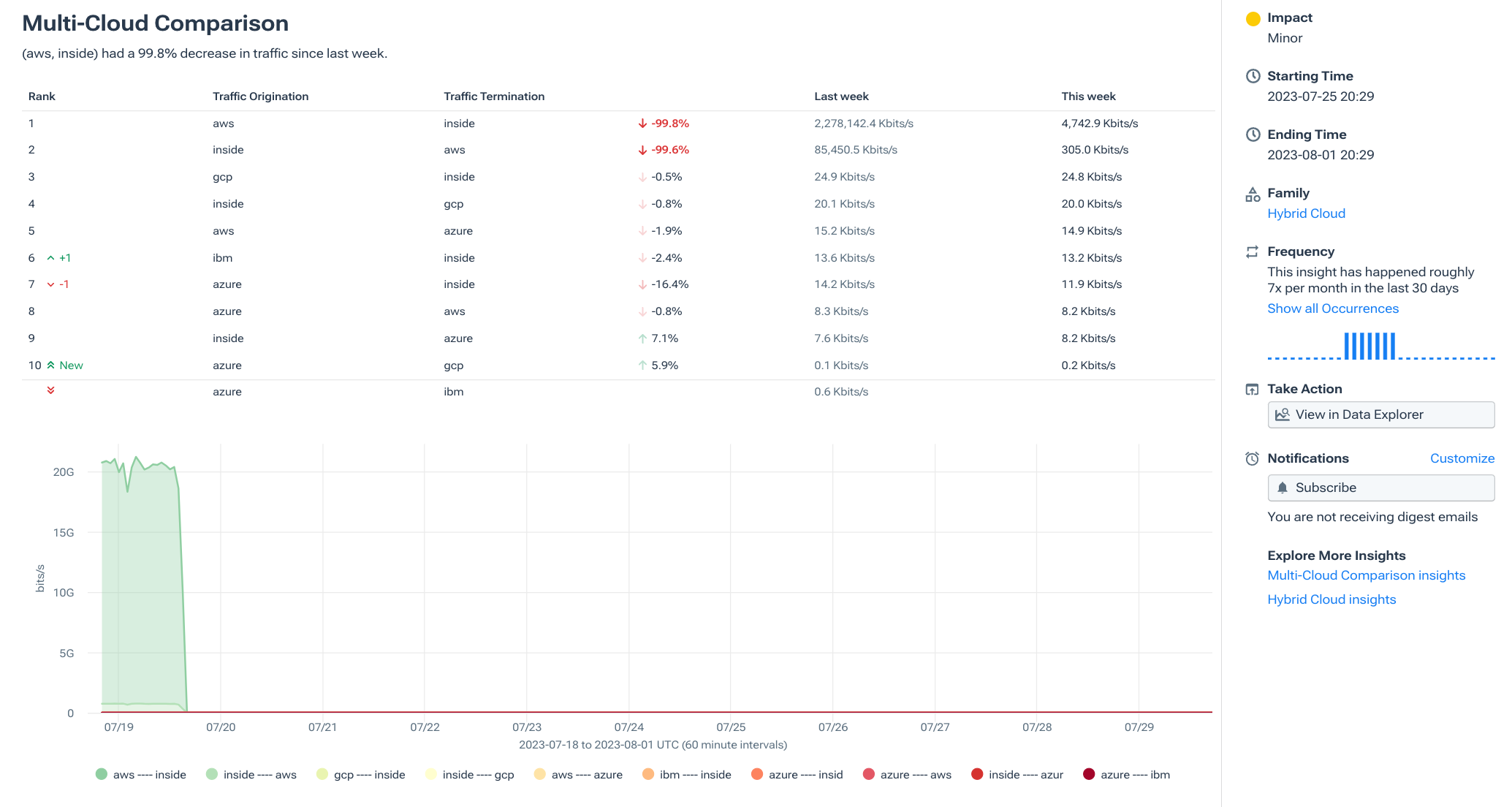 Understand and Identify DDoS Attack Traffic