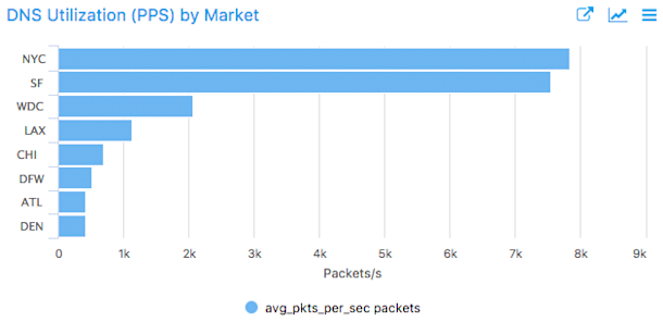 DNS_by_market-630w.png