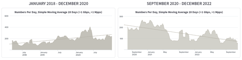 Arelion - Downward DDoS Trends
