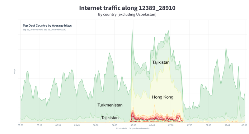 Internet traffic along 12389_28910