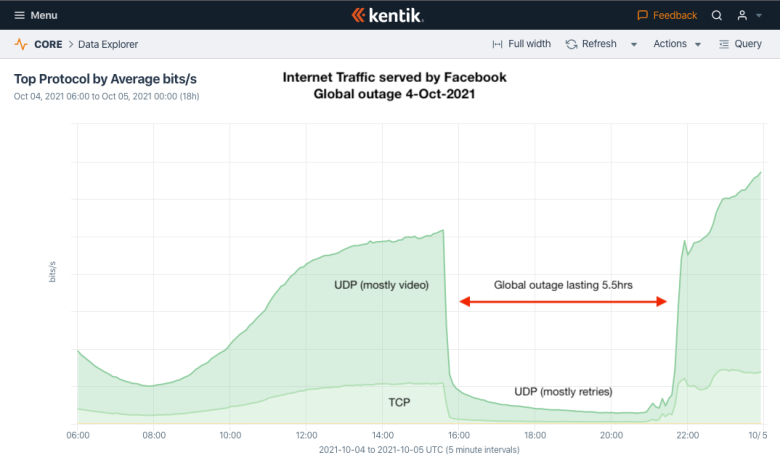 Facebook's traffic change during the day