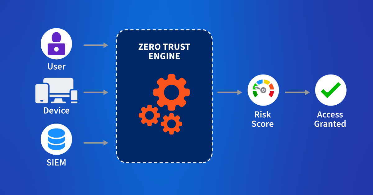 Is Keeper Zero Trust?