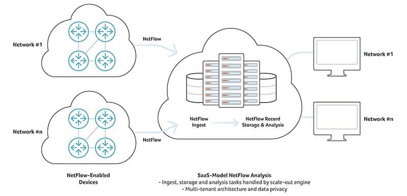 SaaS NetFlow Analysis