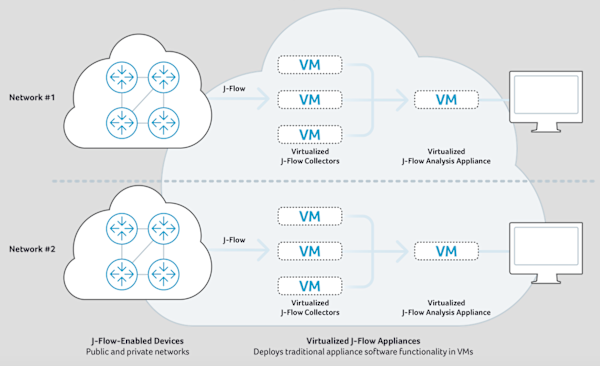 Cloud-based J-Flow Analysis