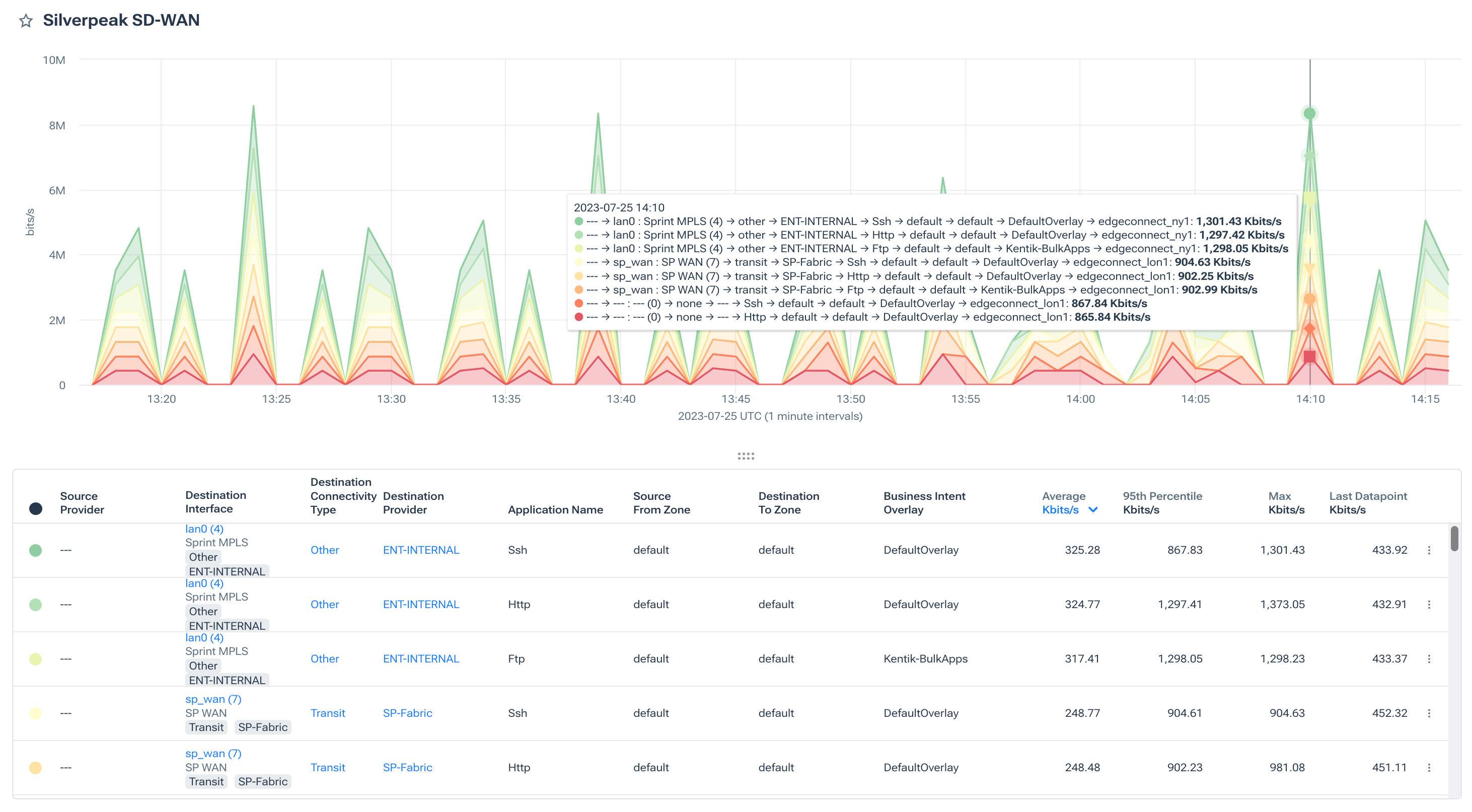 SD-WAN monitoring: Kentik supports multi-vendor SD-WAN deployments