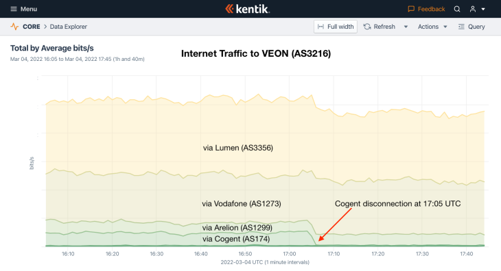 Inbound traffic change for VEON