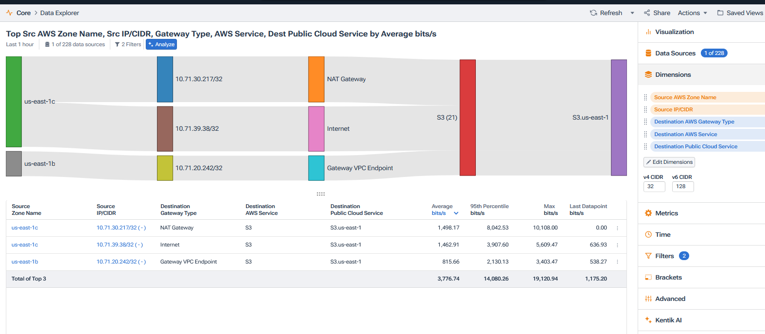 Kentik Data Explorer Sankey diagram attributing cloud egress traffic by source zone, gateway type (NAT Gateway, Internet, Gateway VPC Endpoint), and AWS service, with a table showing average, 95th-percentile, and max bits per second per path