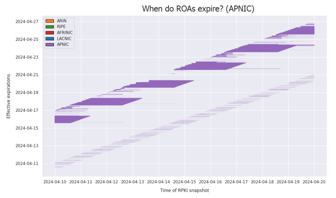 Chart showing ROA expirations - APNIC