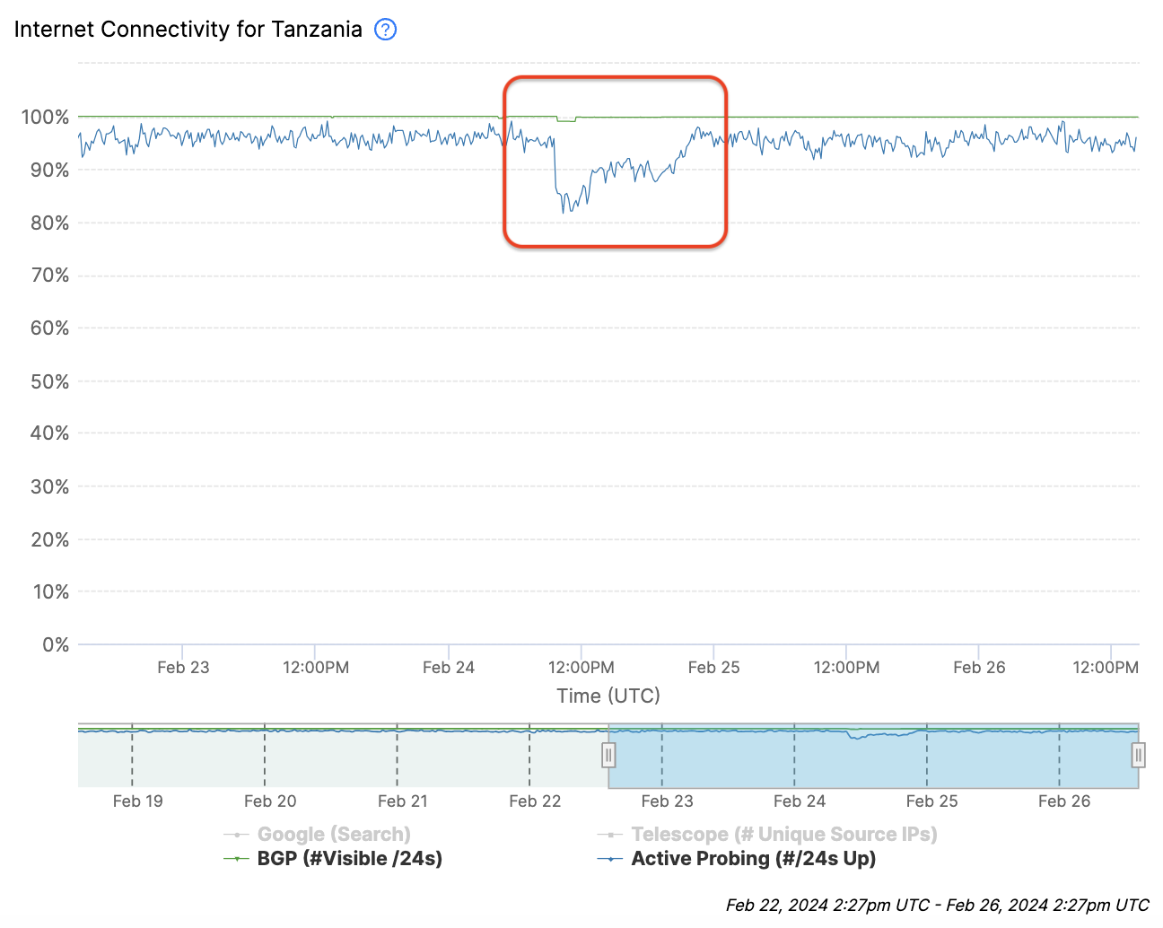 Georgia Tech's IODA tool - Internet Connectivity Tanzania