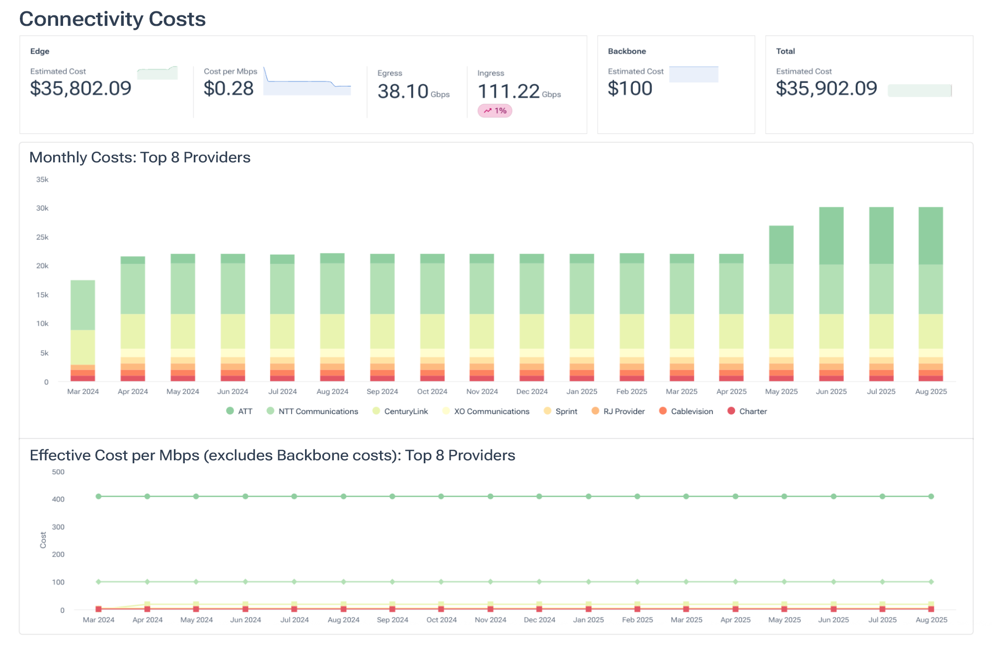 Connectivity Costs dashboard