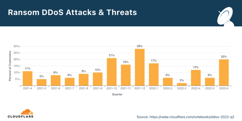 Cloudflare - Ransom DDoS attacks and threats
