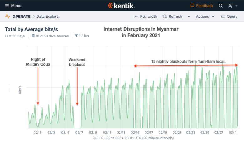 Internet outage from military coup in Myanmar