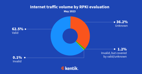 Pie chart: Internet traffic volume by RPKI evaluation