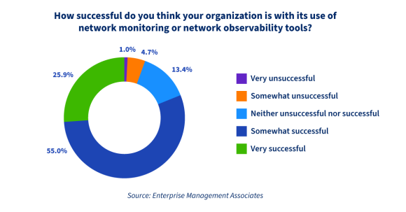 Pie chart showing how successful survey participants think their organization is with its use of network monitoring or network observability tools