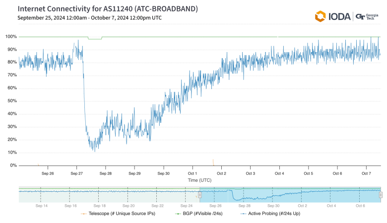 Impact on ATC Broadband