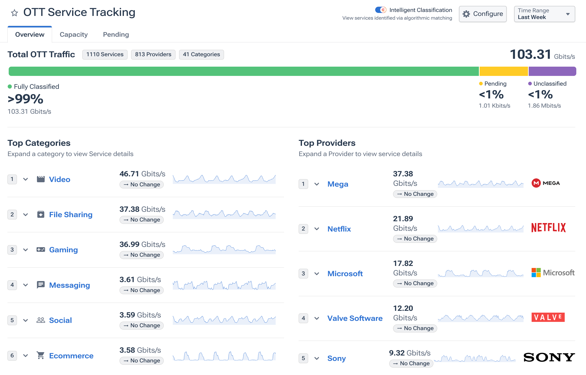 OTT Service Tracking with video, gaming, and social media