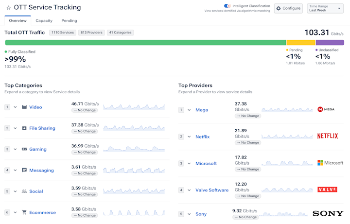OTT Service Tracking with video, gaming, and social media