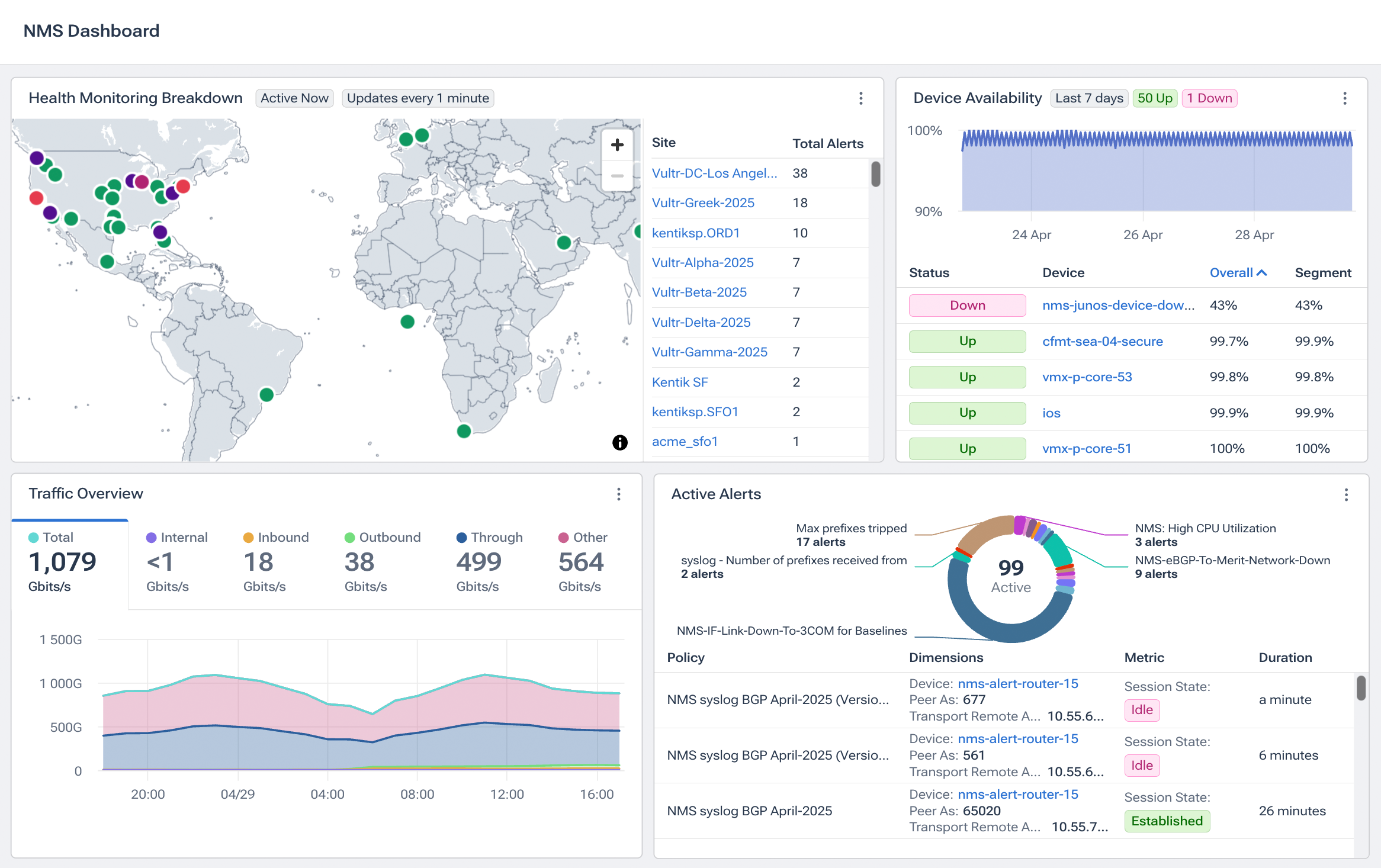 Context-rich dashboards and alerts