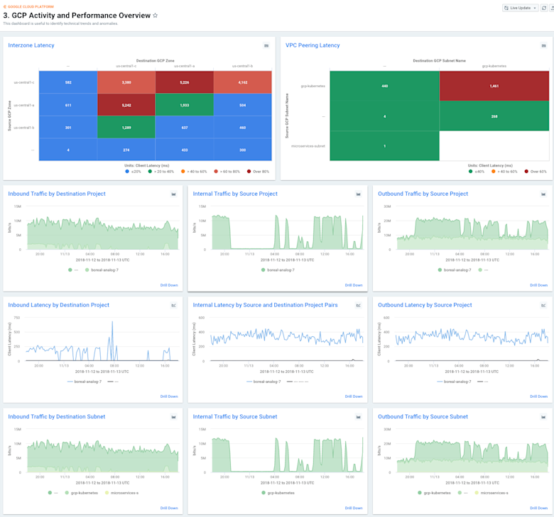 GCP Activity and Performance