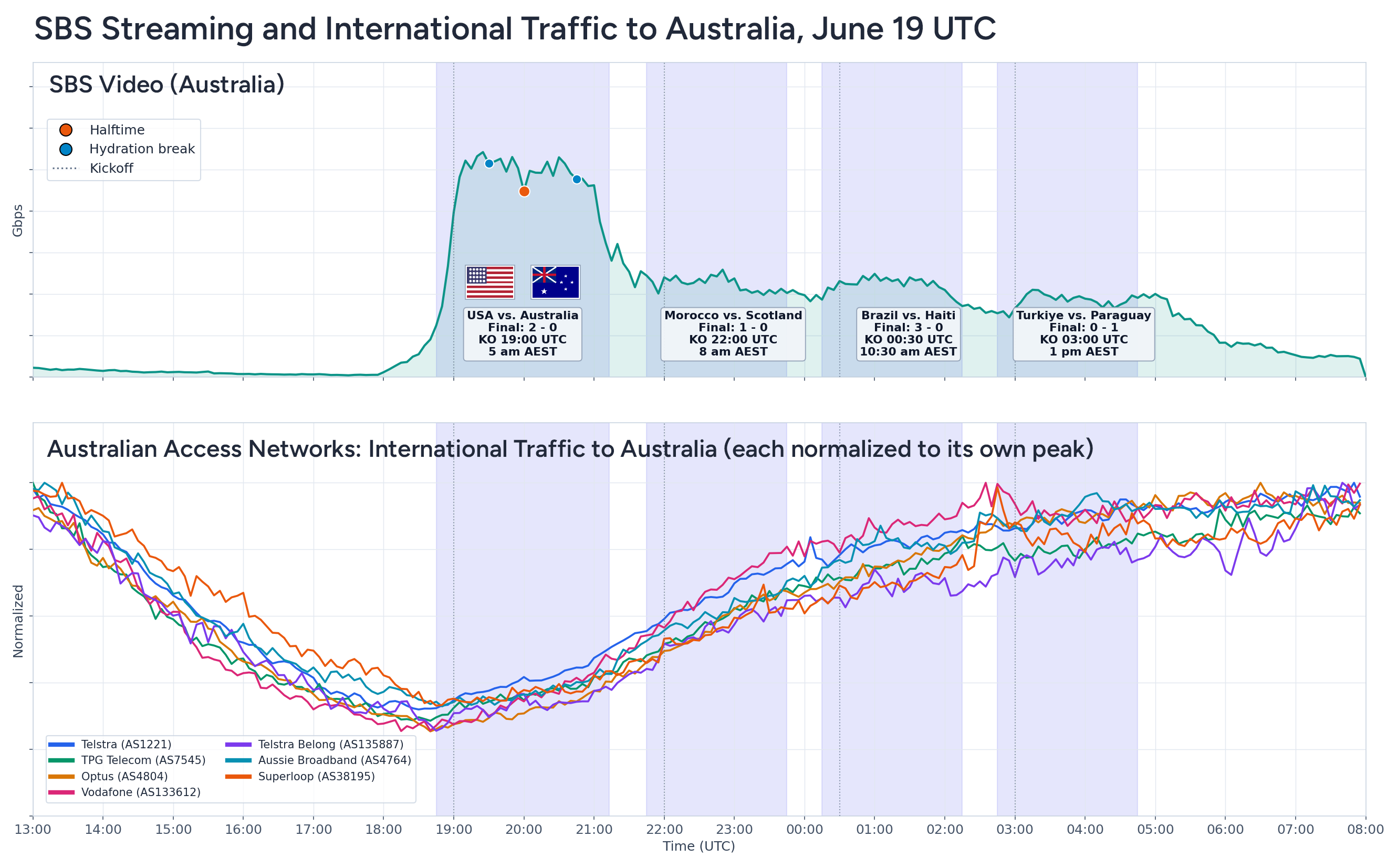 Internet traffic to Australia during the World Cup