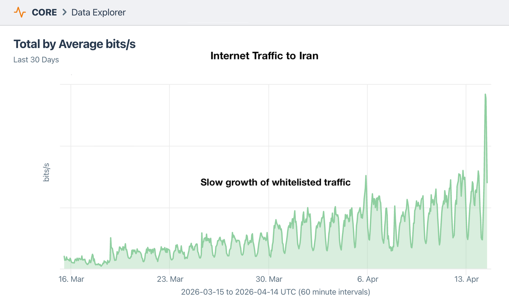 Iran Internet slow growth of safelisted traffic 2