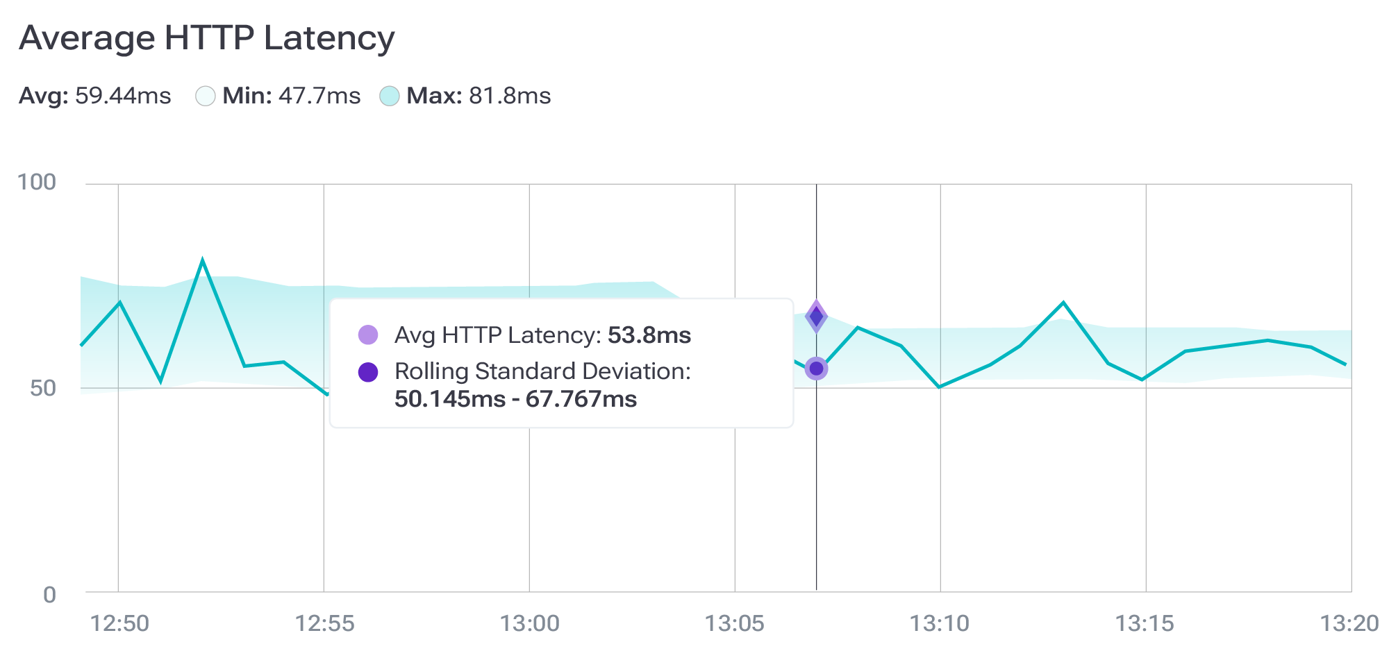 Network intelligence: Time‑series chart of average HTTP latency with a light‑blue band illustrating the rolling standard deviation; callouts show the current latency and the bounds of the baseline.