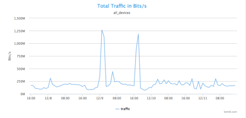 Total traffic from CN-830w