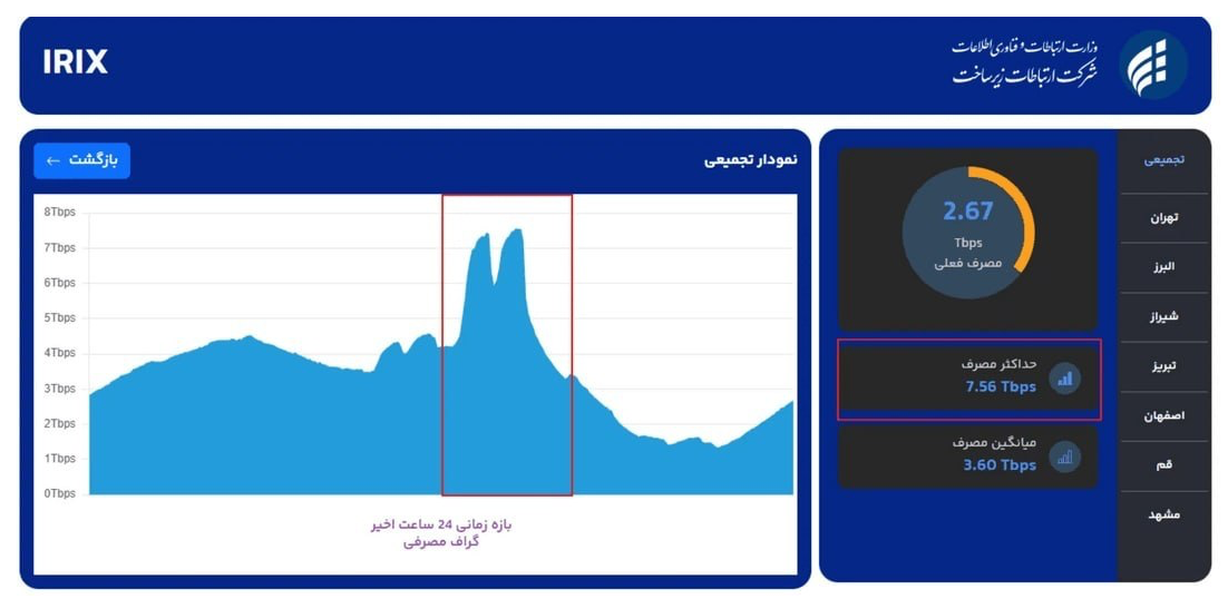 National internet exchange in Iran - surge in traffic