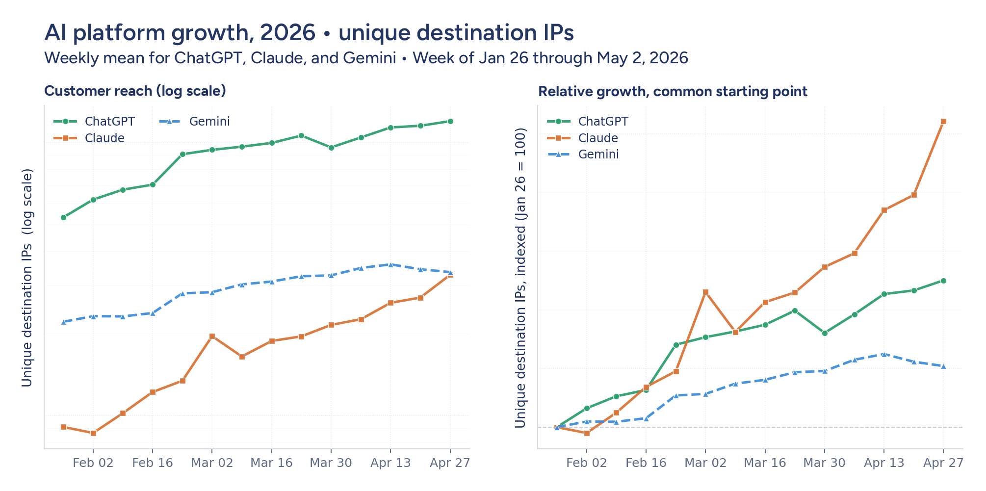 AI platform growth IPs