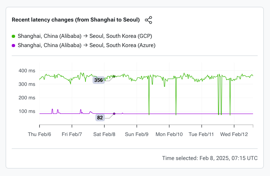 Latency from Shanghai to Seoul