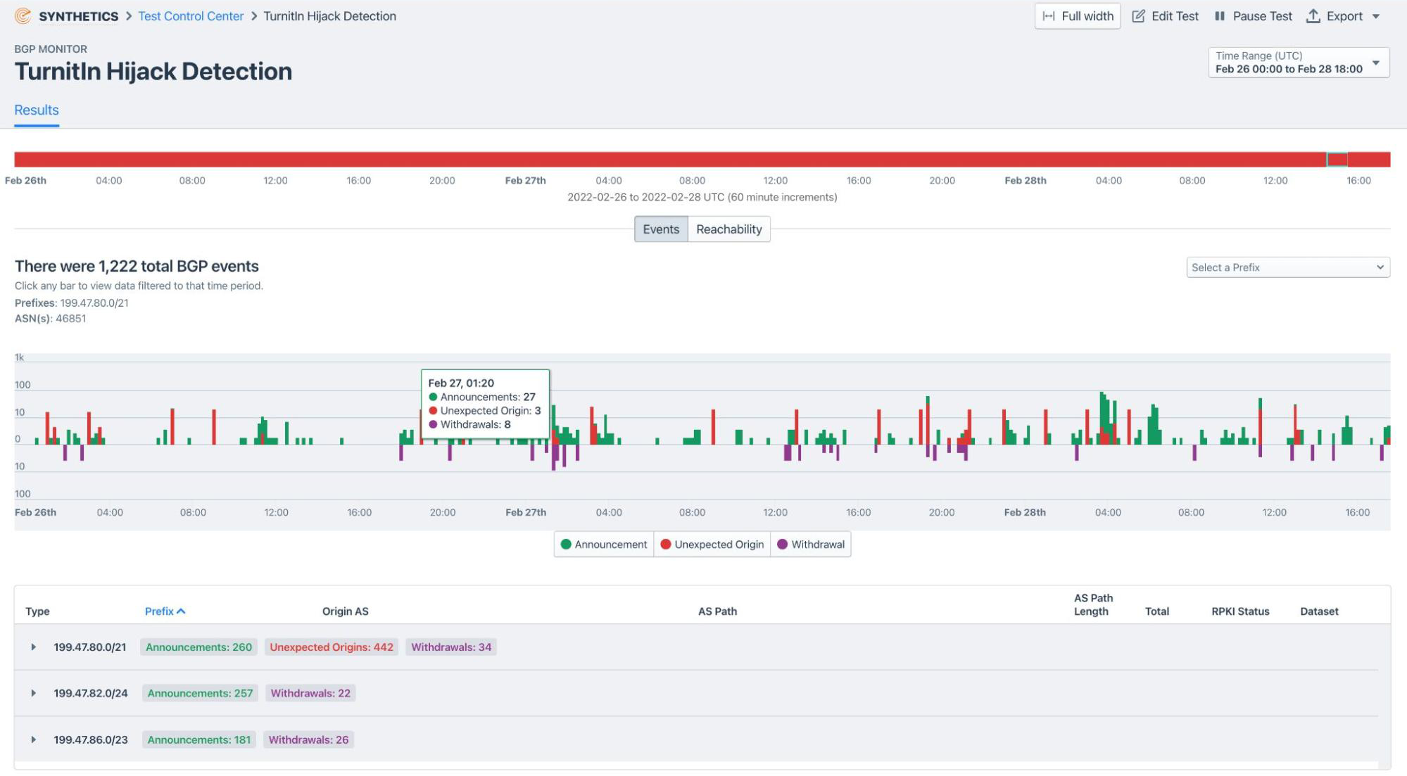 Synthetic network testing for hijack detection