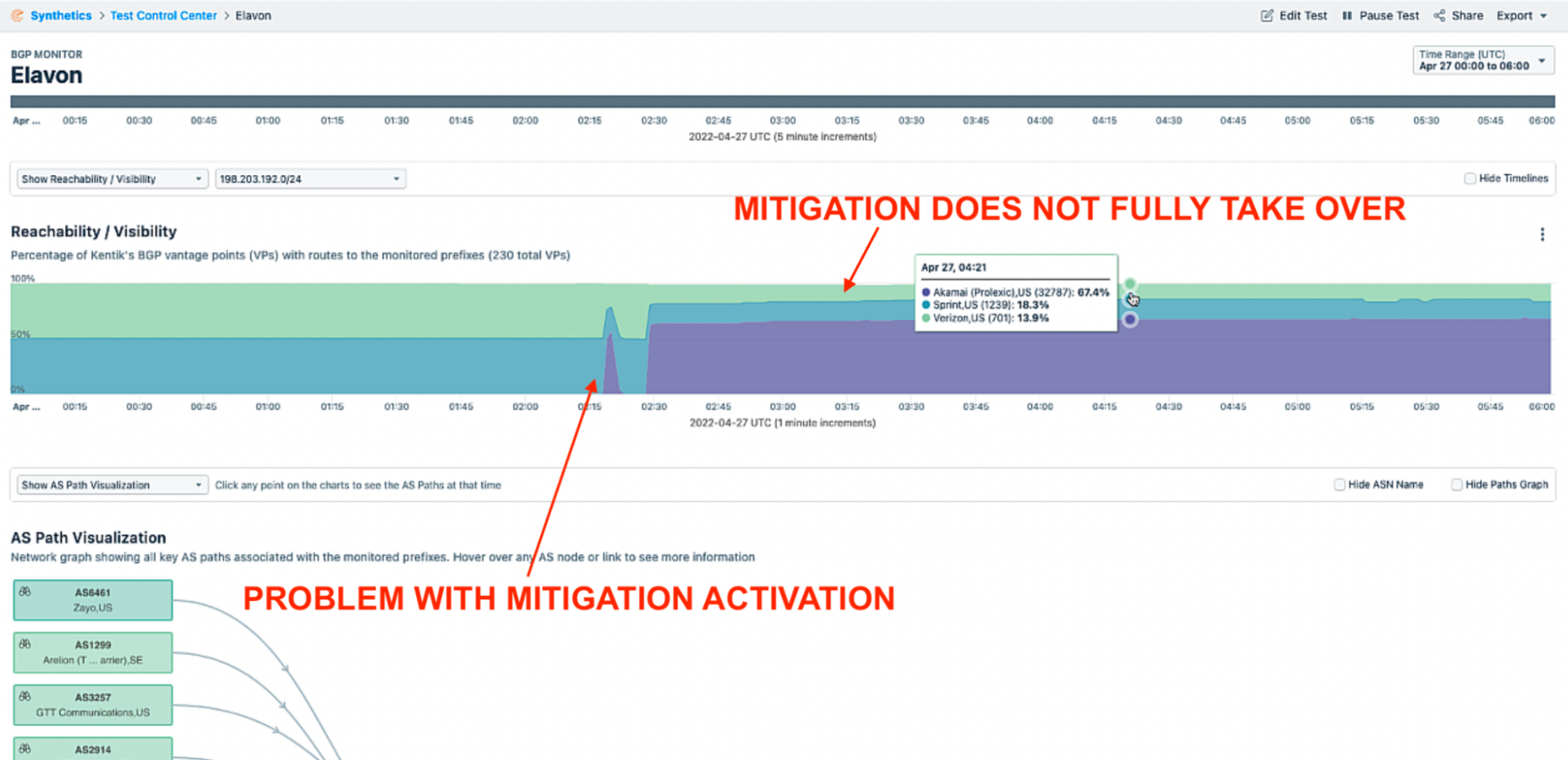 Moment of DDoS mitigation activation