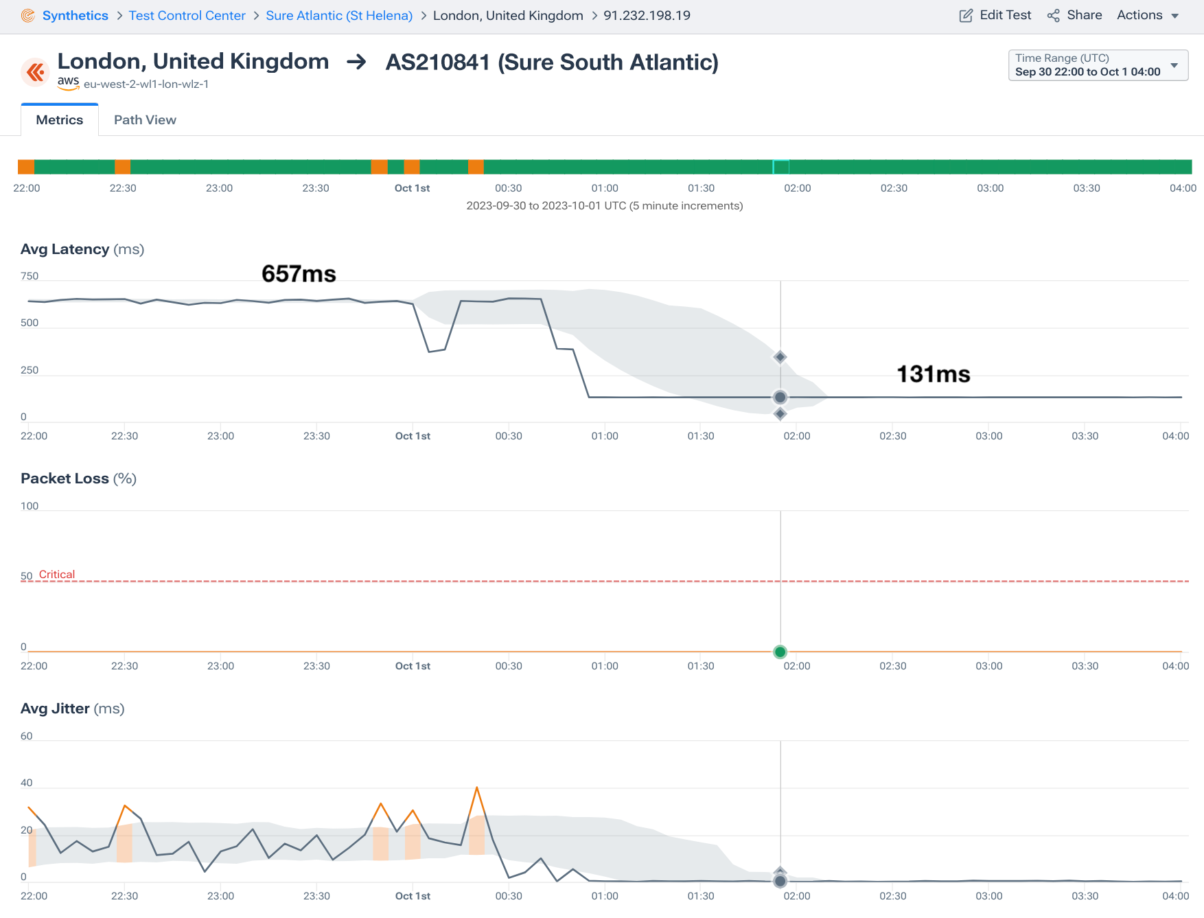 Synthetic tests London to St. Helena