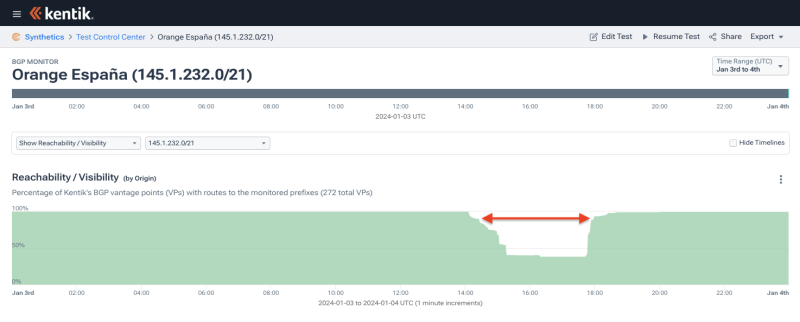 Orange Espana traffic drop graph