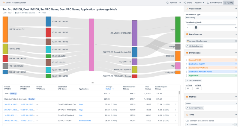 Internet traffic from on-prem to AWS in Data Explorer