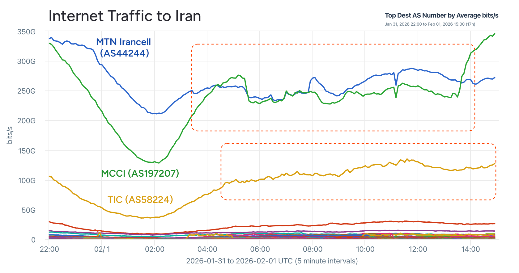 Internet traffic to Iran - evidence of disconnections
