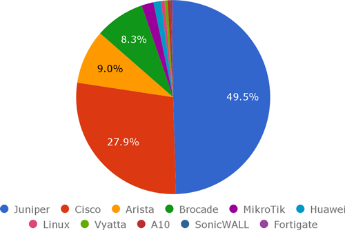 Network device brands