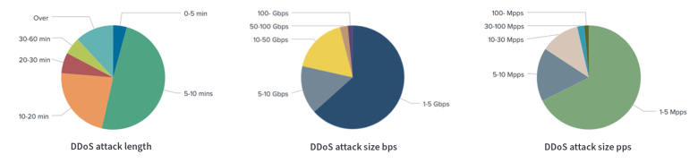 DDoS Attack Length
